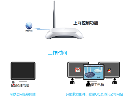 TP-Link TL-WR740N 无线路由器上网控制管控网络权限设置教程